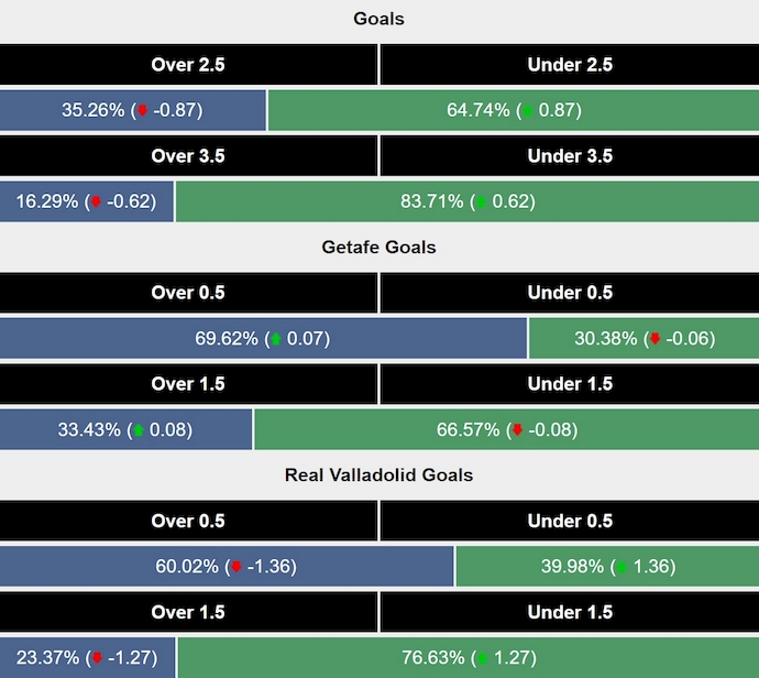 Siêu máy tính dự đoán Getafe vs Real Valladolid, 3h00 ngày 23/11 - Ảnh 2