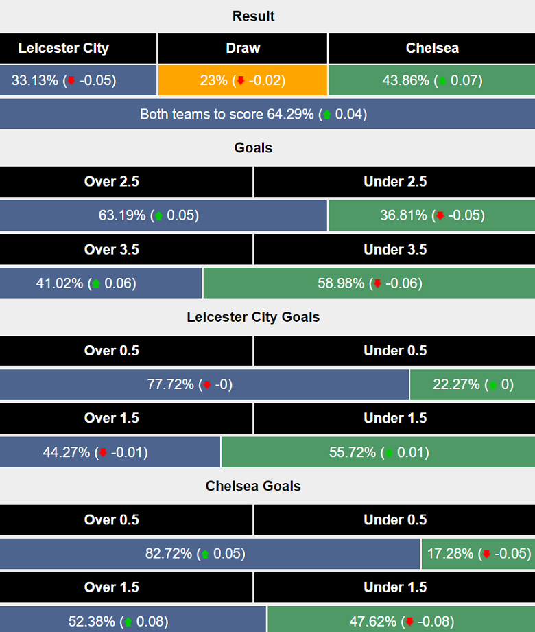 Siêu máy tính dự đoán Leicester City vs Chelsea, 19h30 ngày 23/11 - Ảnh 1