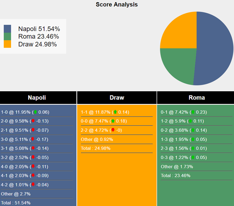 Siêu máy tính dự đoán Napoli vs AS Roma, 00h00 ngày 25/11 - Ảnh 2