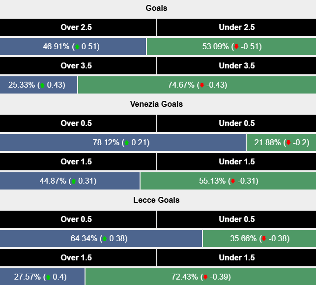 Siêu máy tính dự đoán Venezia vs Lecce, 2h45 ngày 26/11 - Ảnh 3