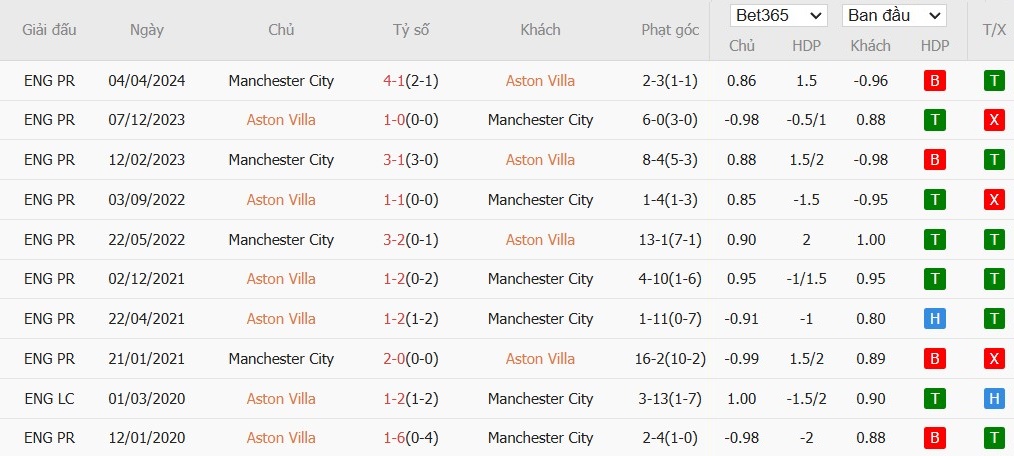 Soi kèo phạt góc Aston Villa vs Manchester City, 19h30 ngày 21/12 - Ảnh 6