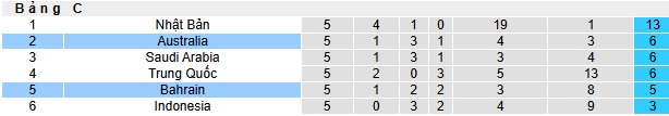 Soi kèo phạt góc Bahrain vs Australia, 01h15 ngày 20/11 - Ảnh 1