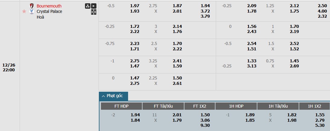 Soi kèo phạt góc Bournemouth vs Crystal Palace, 22h ngày 26/12 - Ảnh 1