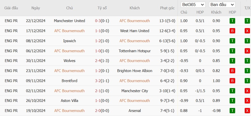 Soi kèo phạt góc Bournemouth vs Crystal Palace, 22h ngày 26/12 - Ảnh 4