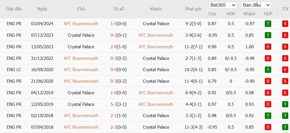 Soi kèo phạt góc Bournemouth vs Crystal Palace, 22h ngày 26/12 - Ảnh 6