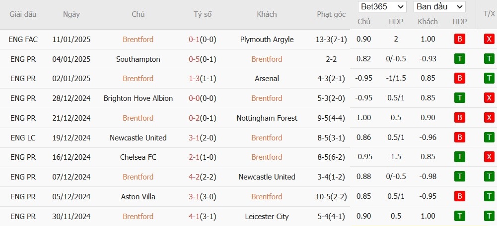 Soi kèo phạt góc Brentford vs Man City, 2h30 ngày 15/01 - Ảnh 4