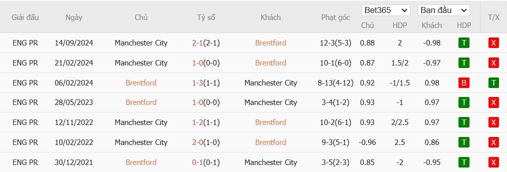 Soi kèo phạt góc Brentford vs Man City, 2h30 ngày 15/01 - Ảnh 6