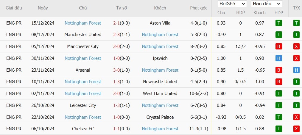 Soi kèo phạt góc Brentford vs Nottingham, 22h ngày 21/12 - Ảnh 5