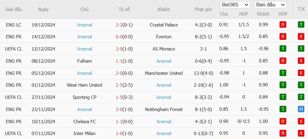 Soi kèo phạt góc Crystal Palace vs Arsenal, 0h30 ngày 22/12 - Ảnh 5