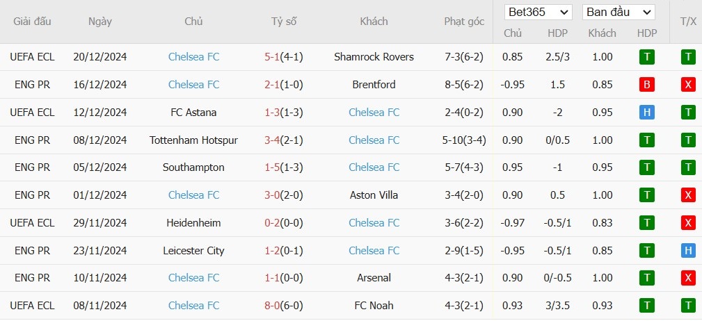 Soi kèo phạt góc Everton vs Chelsea, 21h ngày 22/12 - Ảnh 5