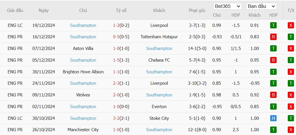 Soi kèo phạt góc Fulham vs Southampton, 21h ngày 22/12 - Ảnh 3