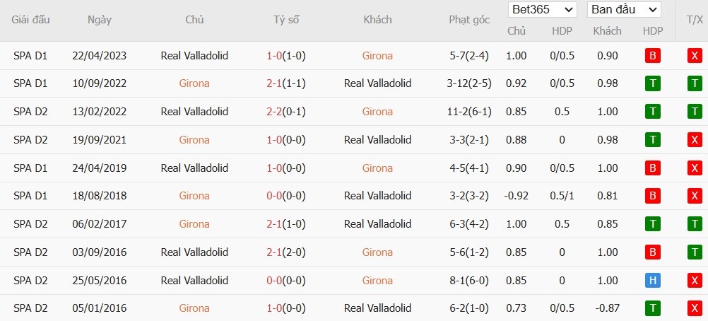 Soi kèo phạt góc Girona vs Real Valladolid, 3h ngày 21/12 - Ảnh 6