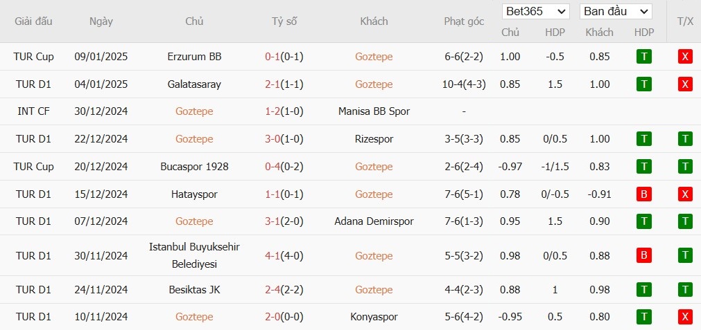 Soi kèo phạt góc Goztepe vs Kasimpasa, 0h ngày 14/01 - Ảnh 2