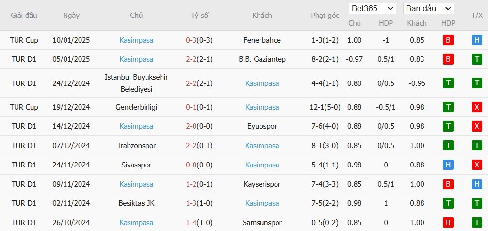 Soi kèo phạt góc Goztepe vs Kasimpasa, 0h ngày 14/01 - Ảnh 3