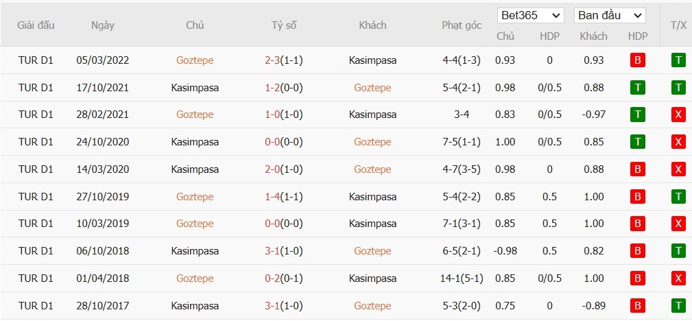 Soi kèo phạt góc Goztepe vs Kasimpasa, 0h ngày 14/01 - Ảnh 4