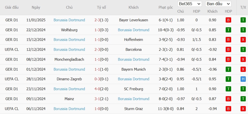 Soi kèo phạt góc Holstein Kiel vs Borussia Dortmund, 0h30 ngày 15/01 - Ảnh 5