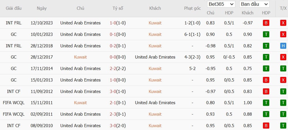 Soi kèo phạt góc Kuwait vs UAE, 0h30 ngày 25/12 - Ảnh 4