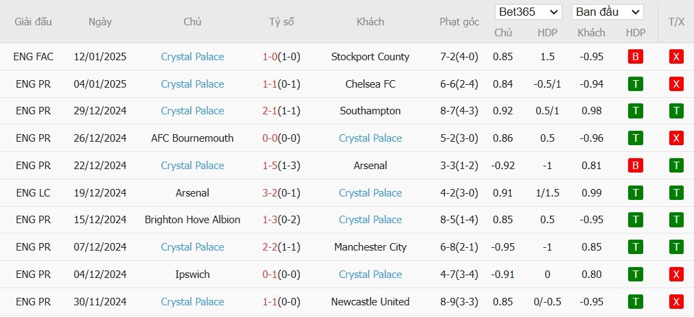 Soi kèo phạt góc Leicester City vs Crystal Palace, 2h30 ngày 16/01 - Ảnh 5