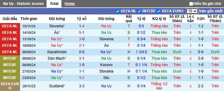 Soi kèo phạt góc Na Uy vs Kazakhstan, 00h00 ngày 18/11 - Ảnh 4