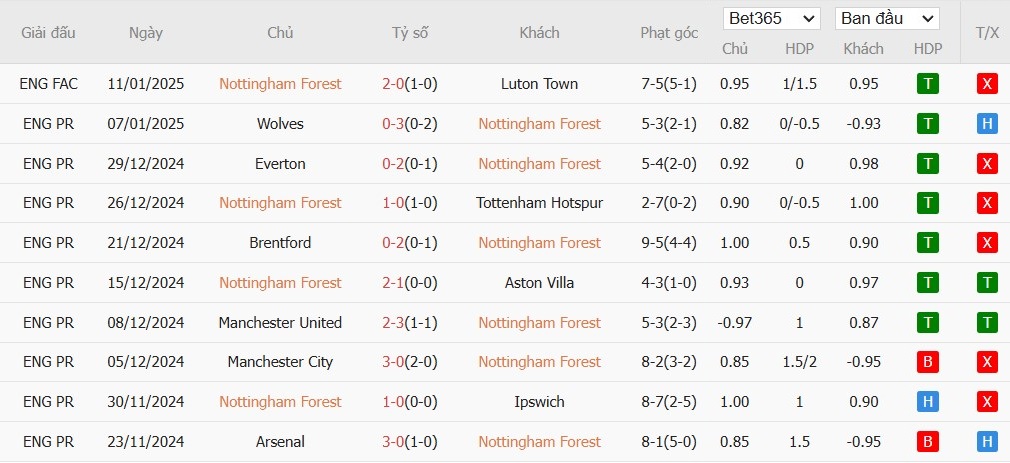 Soi kèo phạt góc Nottingham vs Liverpool, 3h ngày 15/01 - Ảnh 4