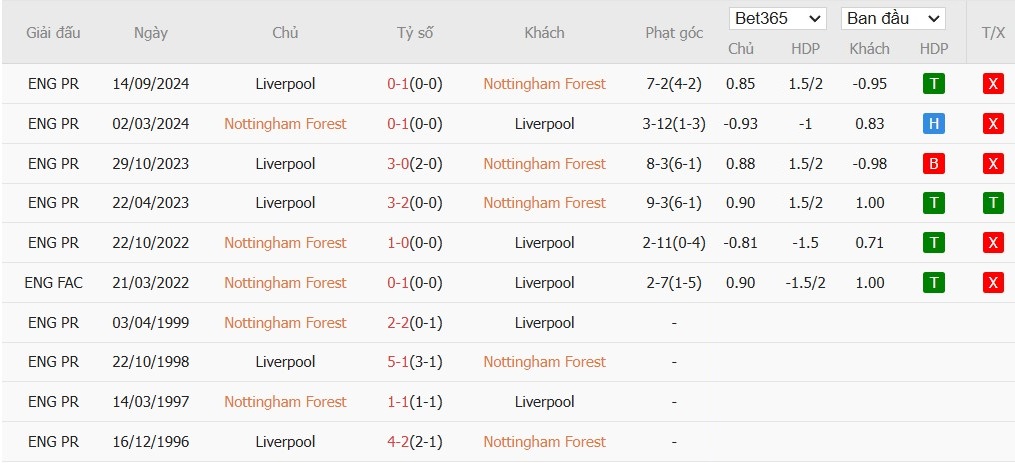 Soi kèo phạt góc Nottingham vs Liverpool, 3h ngày 15/01 - Ảnh 6