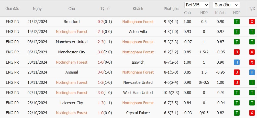 Soi kèo phạt góc Nottingham vs Tottenham, 22h ngày 26/12 - Ảnh 4