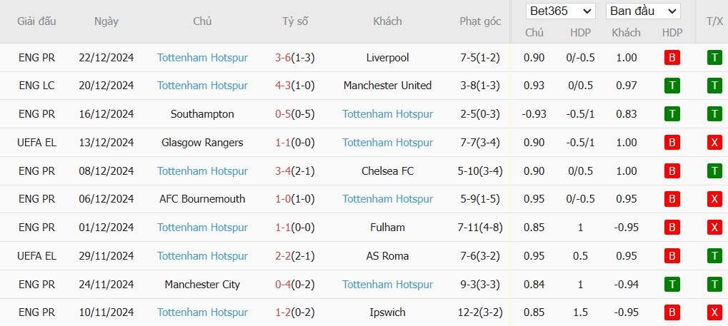 Soi kèo phạt góc Nottingham vs Tottenham, 22h ngày 26/12 - Ảnh 5