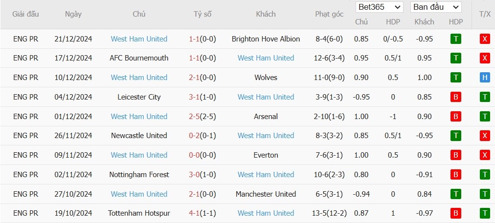 Soi kèo phạt góc Southampton vs West Ham, 22h ngày 26/12 - Ảnh 5