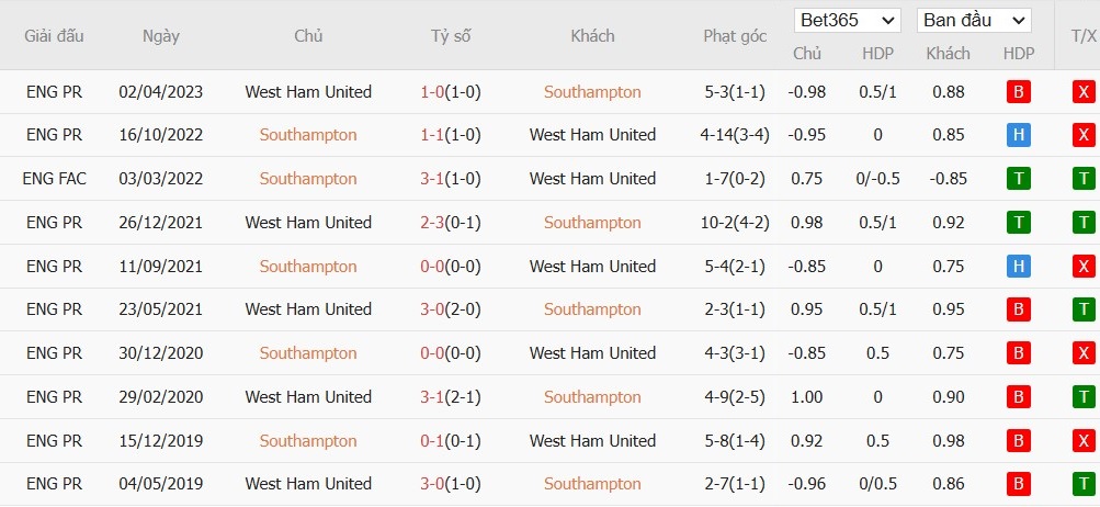 Soi kèo phạt góc Southampton vs West Ham, 22h ngày 26/12 - Ảnh 6