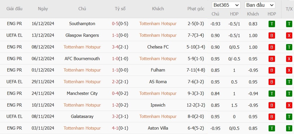 Soi kèo phạt góc Tottenham vs MU, 3h ngày 20/12 - Ảnh 4