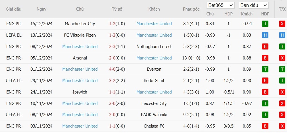 Soi kèo phạt góc Tottenham vs MU, 3h ngày 20/12 - Ảnh 5