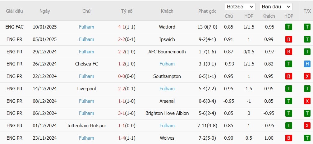 Soi kèo phạt góc West Ham vs Fulham, 2h30 ngày 15/01 - Ảnh 5