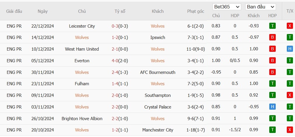 Soi kèo phạt góc Wolverhampton vs MU, 0h30 ngày 27/12 - Ảnh 5