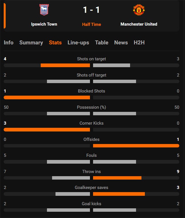 TRỰC TIẾP bóng đá Ipswich vs MU: Hutchinson gỡ hòa 1-1 (KT hiệp 1) - Ảnh 4.