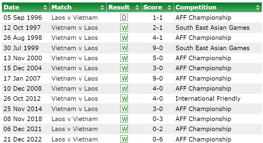 Thống kê kinh ngạc của ĐT Việt Nam trước Lào 2
