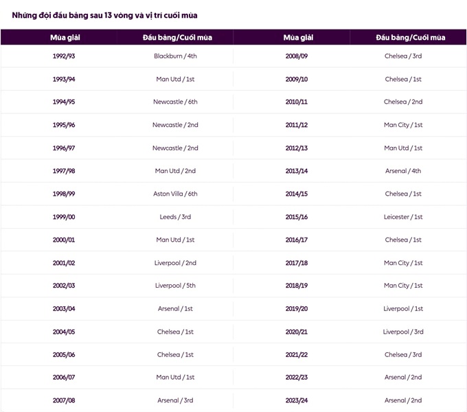Những đội đầu bảng sau 13 vòng và vị trí cuối mùa giải